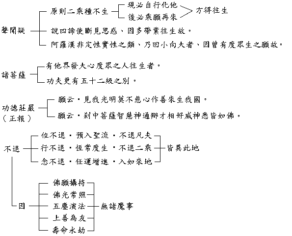 佛說阿彌陀經淺講